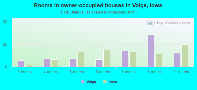 Rooms in owner-occupied houses in Volga, Iowa