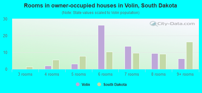 Rooms in owner-occupied houses in Volin, South Dakota