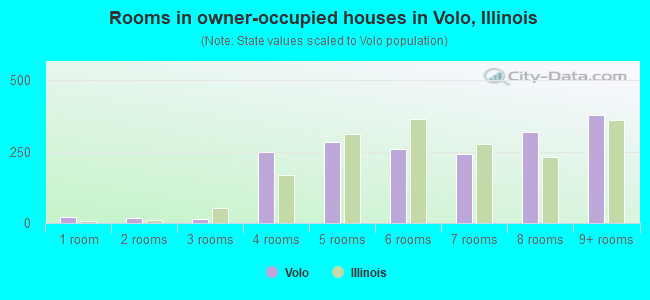 Rooms in owner-occupied houses in Volo, Illinois