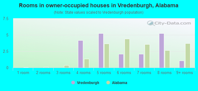 Rooms in owner-occupied houses in Vredenburgh, Alabama