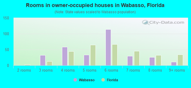 Rooms in owner-occupied houses in Wabasso, Florida