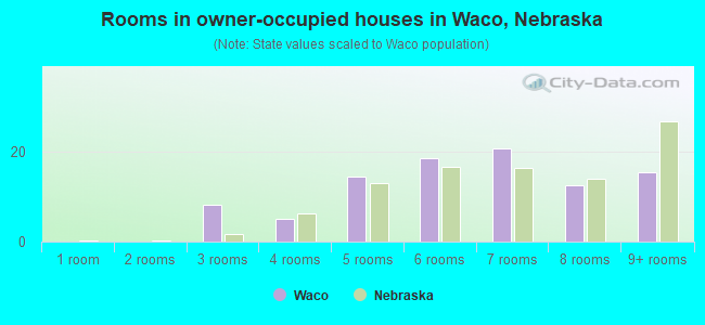 Rooms in owner-occupied houses in Waco, Nebraska