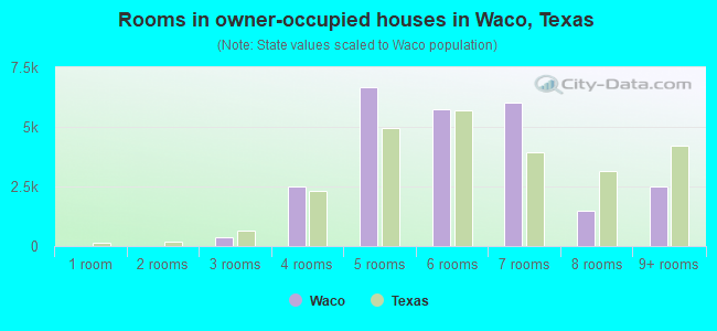 Rooms in owner-occupied houses in Waco, Texas