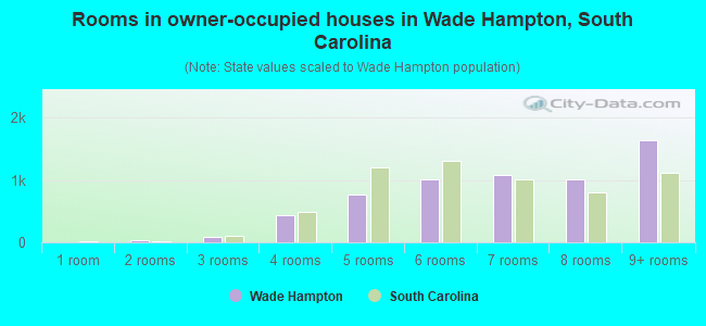 Rooms in owner-occupied houses in Wade Hampton, South Carolina