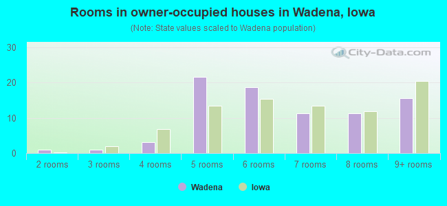 Rooms in owner-occupied houses in Wadena, Iowa