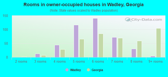 Rooms in owner-occupied houses in Wadley, Georgia
