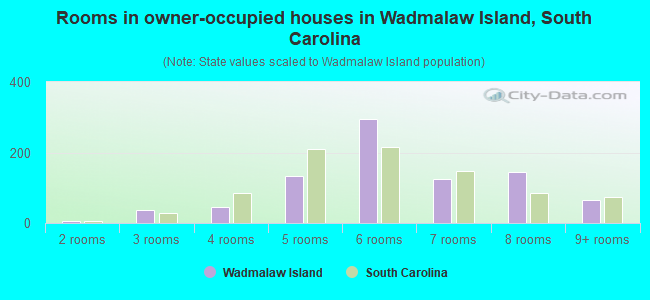Rooms in owner-occupied houses in Wadmalaw Island, South Carolina