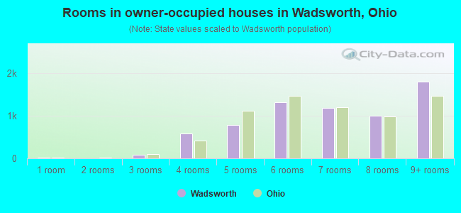 Rooms in owner-occupied houses in Wadsworth, Ohio
