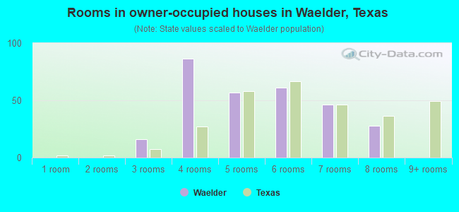 Rooms in owner-occupied houses in Waelder, Texas