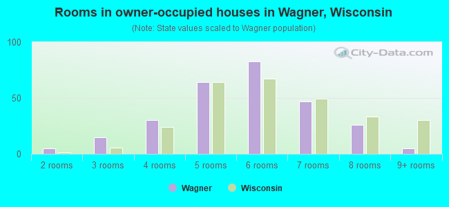 Rooms in owner-occupied houses in Wagner, Wisconsin