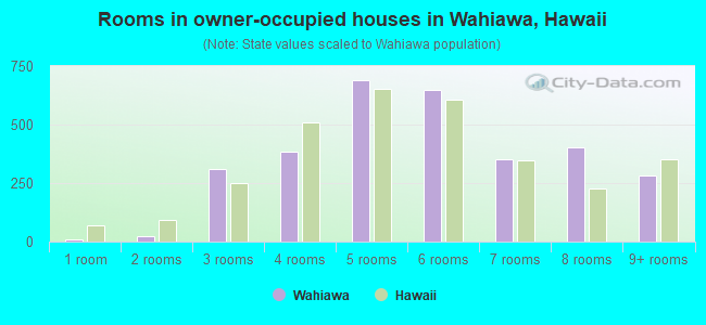 Rooms in owner-occupied houses in Wahiawa, Hawaii