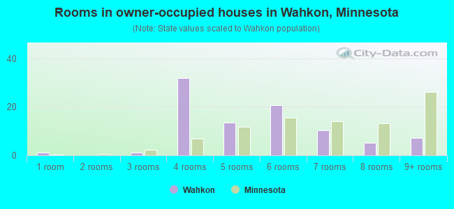 Rooms in owner-occupied houses in Wahkon, Minnesota