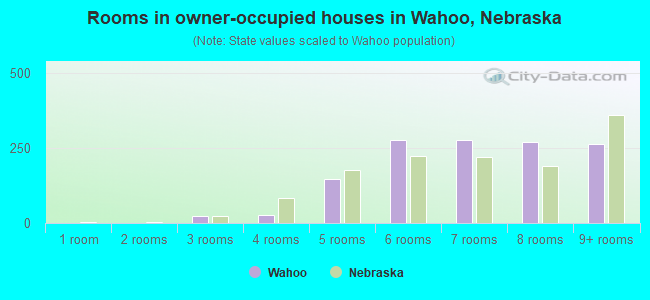 Rooms in owner-occupied houses in Wahoo, Nebraska