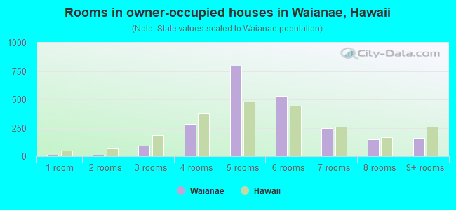 Rooms in owner-occupied houses in Waianae, Hawaii