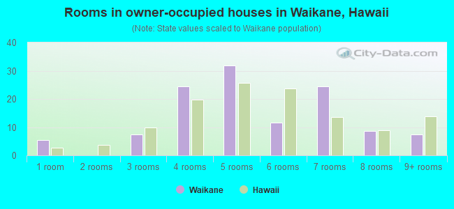 Rooms in owner-occupied houses in Waikane, Hawaii