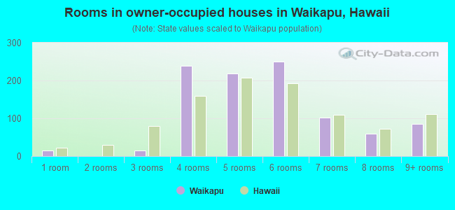 Rooms in owner-occupied houses in Waikapu, Hawaii