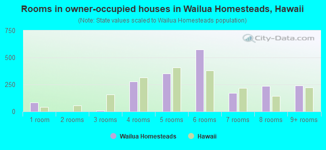 Rooms in owner-occupied houses in Wailua Homesteads, Hawaii