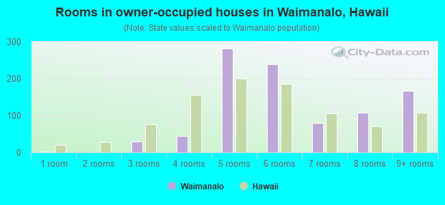 Rooms in owner-occupied houses in Waimanalo, Hawaii
