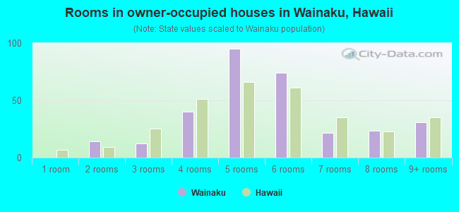 Rooms in owner-occupied houses in Wainaku, Hawaii