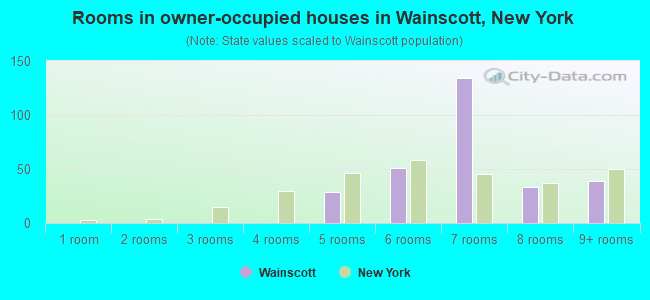 Rooms in owner-occupied houses in Wainscott, New York
