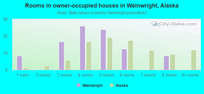 Rooms in owner-occupied houses in Wainwright, Alaska