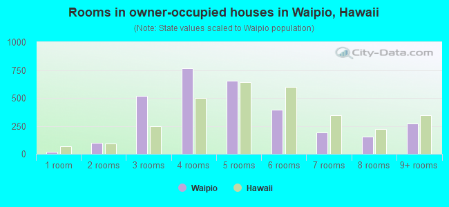 Rooms in owner-occupied houses in Waipio, Hawaii