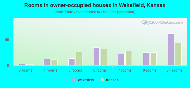 Rooms in owner-occupied houses in Wakefield, Kansas