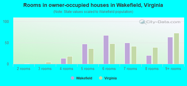 Rooms in owner-occupied houses in Wakefield, Virginia