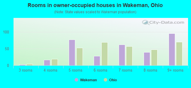 Rooms in owner-occupied houses in Wakeman, Ohio