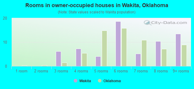 Rooms in owner-occupied houses in Wakita, Oklahoma