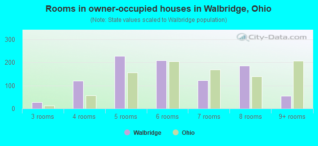 Rooms in owner-occupied houses in Walbridge, Ohio