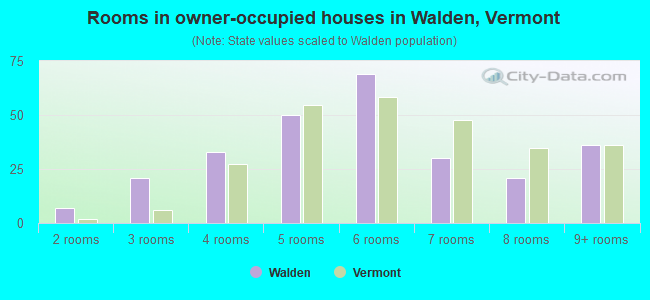 Rooms in owner-occupied houses in Walden, Vermont