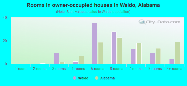 Rooms in owner-occupied houses in Waldo, Alabama