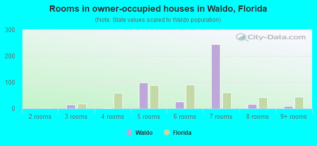 Rooms in owner-occupied houses in Waldo, Florida