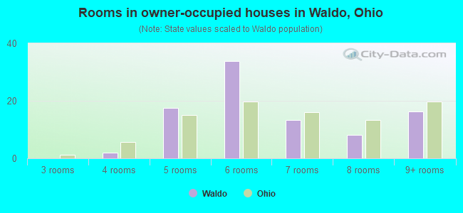 Rooms in owner-occupied houses in Waldo, Ohio