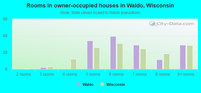 Rooms in owner-occupied houses in Waldo, Wisconsin