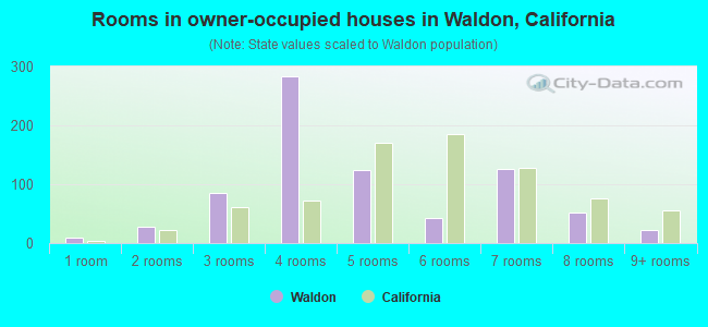 Rooms in owner-occupied houses in Waldon, California