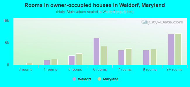 Rooms in owner-occupied houses in Waldorf, Maryland