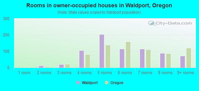 Rooms in owner-occupied houses in Waldport, Oregon