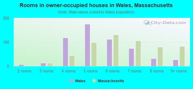 Rooms in owner-occupied houses in Wales, Massachusetts