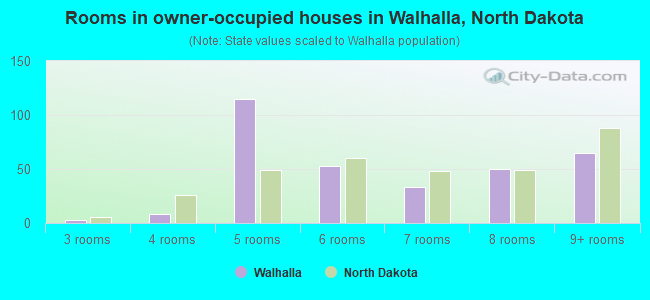 Rooms in owner-occupied houses in Walhalla, North Dakota