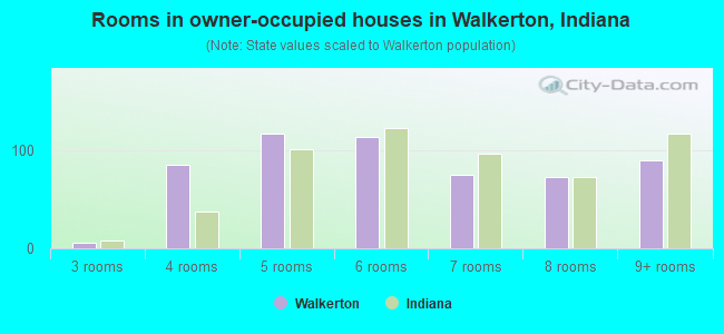 Rooms in owner-occupied houses in Walkerton, Indiana