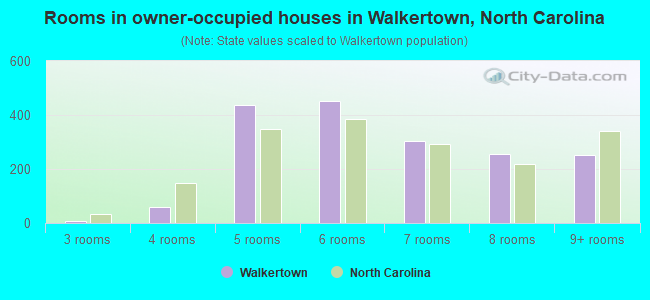 Rooms in owner-occupied houses in Walkertown, North Carolina