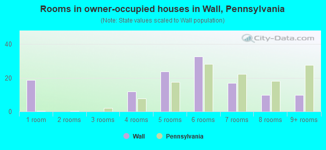 Rooms in owner-occupied houses in Wall, Pennsylvania