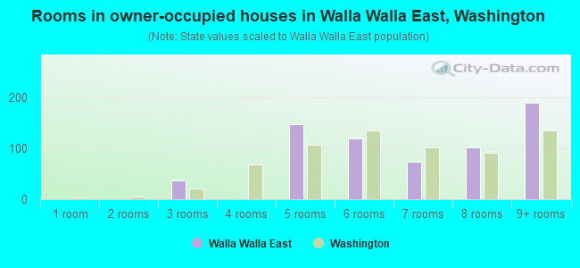 Rooms in owner-occupied houses in Walla Walla East, Washington