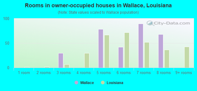 Rooms in owner-occupied houses in Wallace, Louisiana