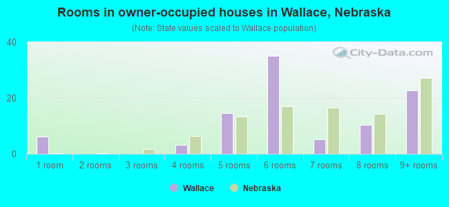 Rooms in owner-occupied houses in Wallace, Nebraska