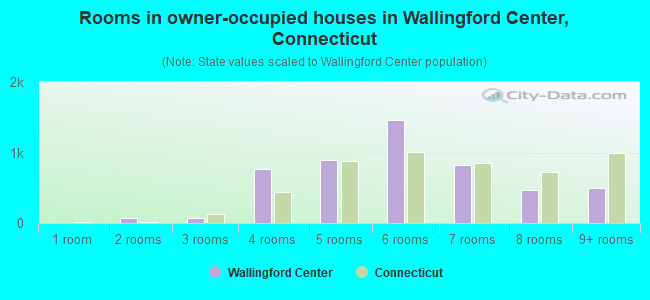 Rooms in owner-occupied houses in Wallingford Center, Connecticut
