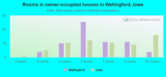 Rooms in owner-occupied houses in Wallingford, Iowa