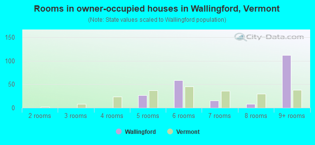 Rooms in owner-occupied houses in Wallingford, Vermont